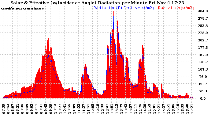 Solar PV/Inverter Performance Solar Radiation & Effective Solar Radiation per Minute