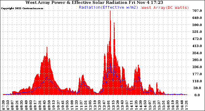 Solar PV/Inverter Performance West Array Power Output & Effective Solar Radiation