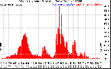 Solar PV/Inverter Performance West Array Actual & Average Power Output