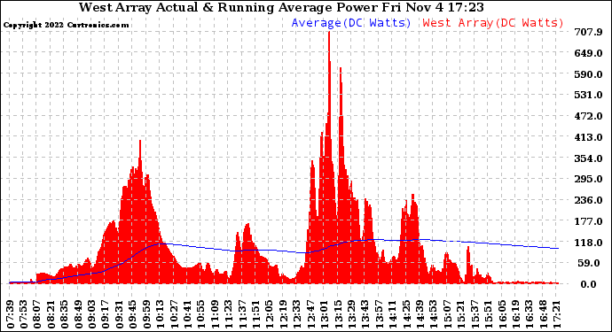 Solar PV/Inverter Performance West Array Actual & Running Average Power Output