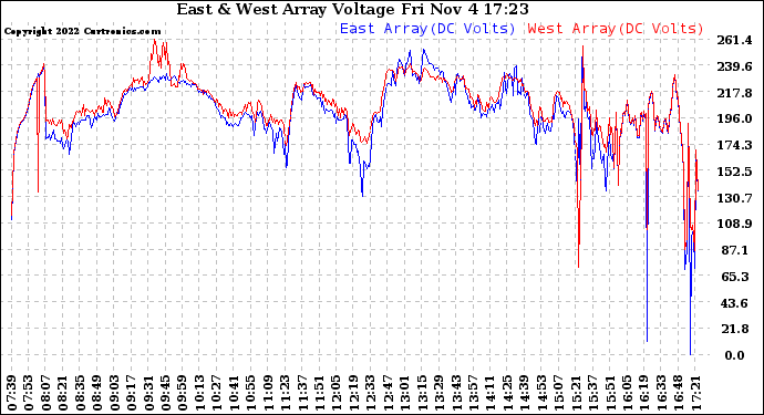 Solar PV/Inverter Performance Photovoltaic Panel Voltage Output