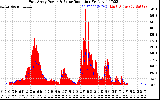 Solar PV/Inverter Performance East Array Power Output & Solar Radiation