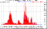 Solar PV/Inverter Performance East Array Power Output & Effective Solar Radiation