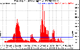 Solar PV/Inverter Performance East Array Actual & Average Power Output