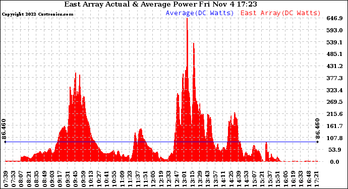 Solar PV/Inverter Performance East Array Actual & Average Power Output