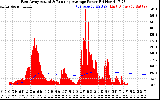 Solar PV/Inverter Performance East Array Actual & Running Average Power Output