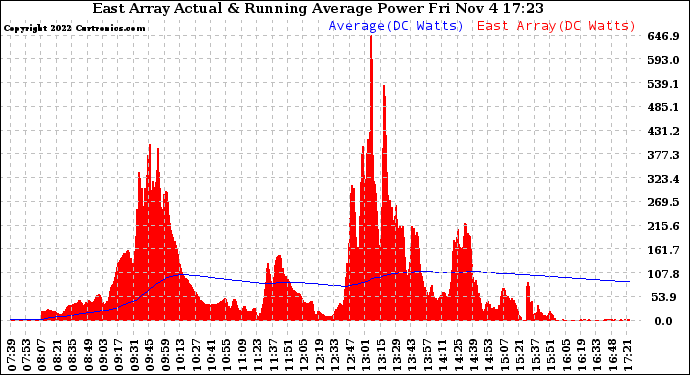 Solar PV/Inverter Performance East Array Actual & Running Average Power Output