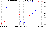 Solar PV/Inverter Performance Sun Altitude Angle & Azimuth Angle