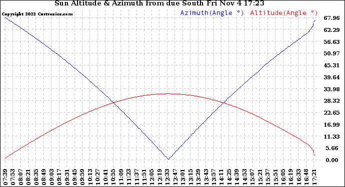 Solar PV/Inverter Performance Sun Altitude Angle & Azimuth Angle