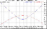 Solar PV/Inverter Performance Sun Altitude Angle & Sun Incidence Angle on PV Panels