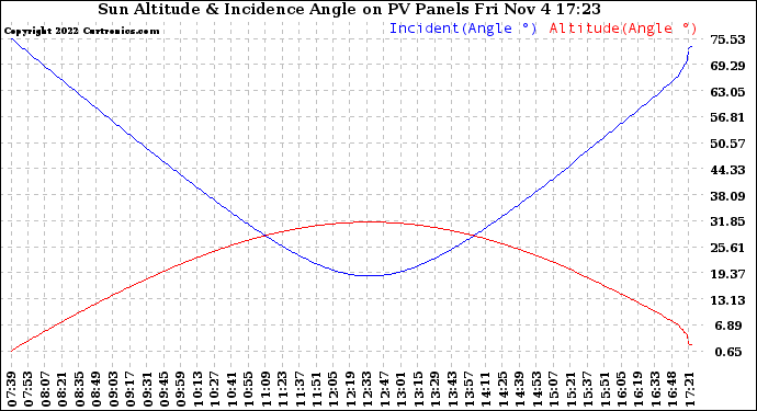 Solar PV/Inverter Performance Sun Altitude Angle & Sun Incidence Angle on PV Panels