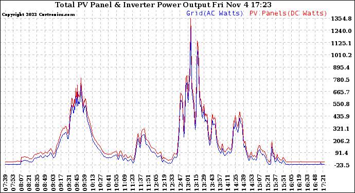 Solar PV/Inverter Performance PV Panel Power Output & Inverter Power Output