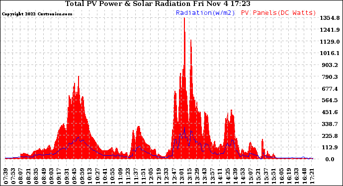 Solar PV/Inverter Performance Total PV Panel Power Output & Solar Radiation