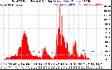 Solar PV/Inverter Performance Total PV Panel & Running Average Power Output