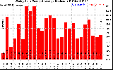 Solar PV/Inverter Performance Weekly Solar Energy Production