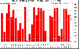 Solar PV/Inverter Performance Daily Solar Energy Production