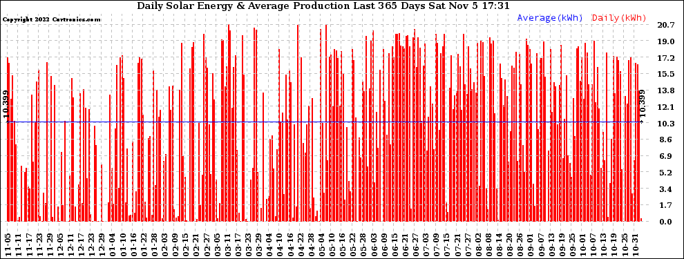 Solar PV/Inverter Performance Daily Solar Energy Production Last 365 Days