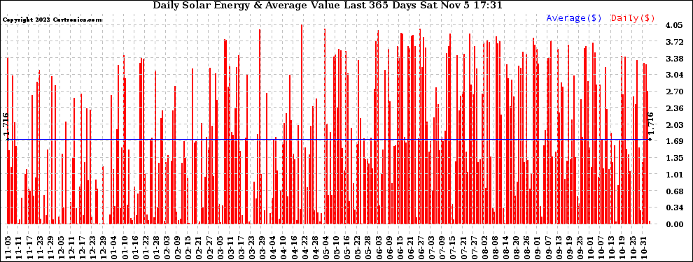 Solar PV/Inverter Performance Daily Solar Energy Production Value Last 365 Days