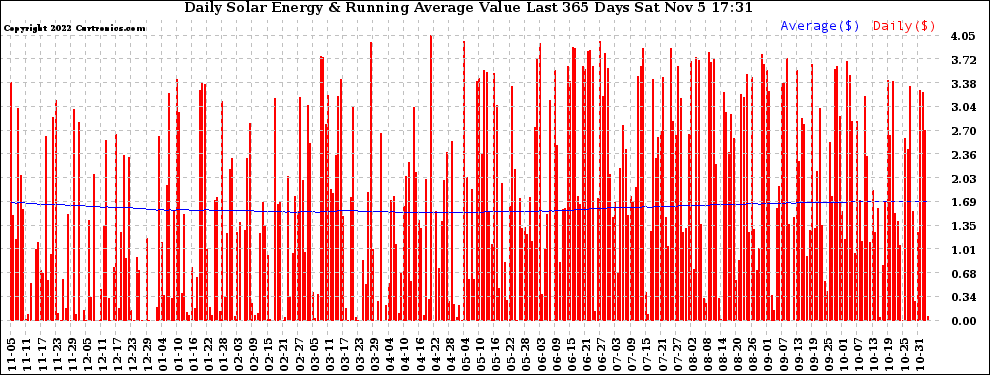 Solar PV/Inverter Performance Daily Solar Energy Production Value Running Average Last 365 Days