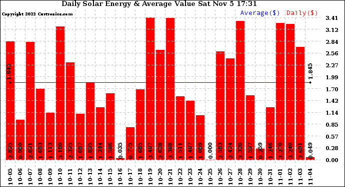 Solar PV/Inverter Performance Daily Solar Energy Production Value