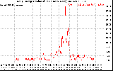 Solar PV/Inverter Performance Daily Energy Production Per Minute