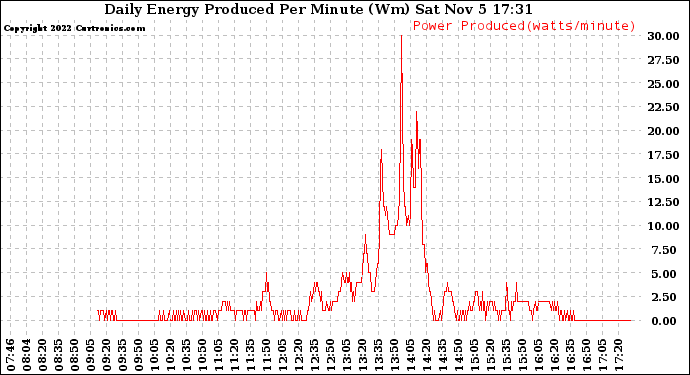 Solar PV/Inverter Performance Daily Energy Production Per Minute