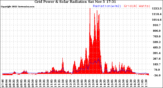 Solar PV/Inverter Performance Grid Power & Solar Radiation