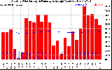 Milwaukee Solar Powered Home Monthly Production Value Running Average