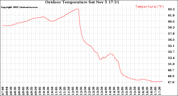 Solar PV/Inverter Performance Outdoor Temperature