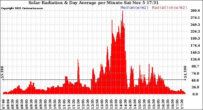 Solar PV/Inverter Performance Solar Radiation & Day Average per Minute