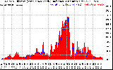 Solar PV/Inverter Performance Solar Radiation & Effective Solar Radiation per Minute