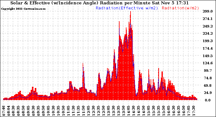 Solar PV/Inverter Performance Solar Radiation & Effective Solar Radiation per Minute