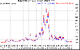 Solar PV/Inverter Performance Photovoltaic Panel Current Output