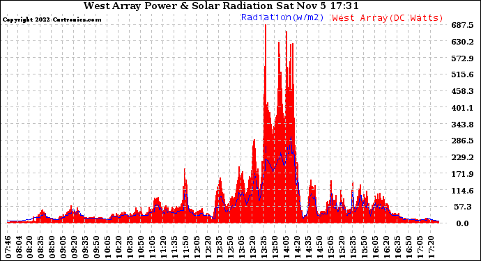 Solar PV/Inverter Performance West Array Power Output & Solar Radiation