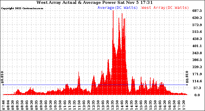 Solar PV/Inverter Performance West Array Actual & Average Power Output