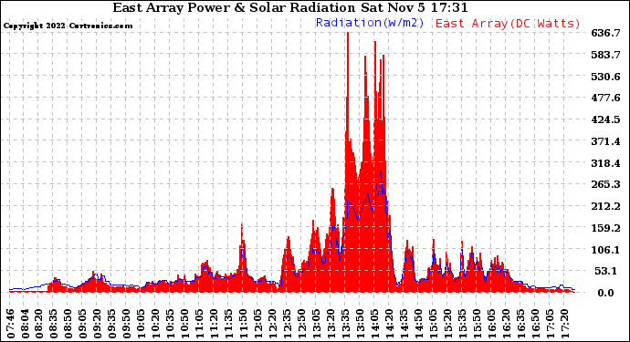 Solar PV/Inverter Performance East Array Power Output & Solar Radiation