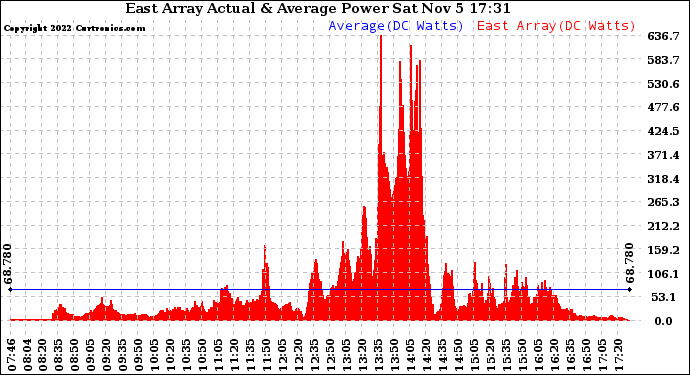 Solar PV/Inverter Performance East Array Actual & Average Power Output