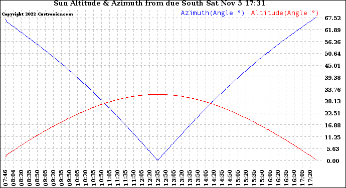 Solar PV/Inverter Performance Sun Altitude Angle & Azimuth Angle