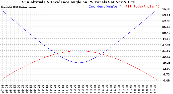 Solar PV/Inverter Performance Sun Altitude Angle & Sun Incidence Angle on PV Panels