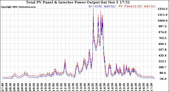 Solar PV/Inverter Performance PV Panel Power Output & Inverter Power Output