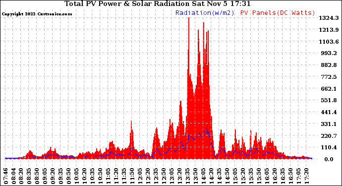 Solar PV/Inverter Performance Total PV Panel Power Output & Solar Radiation