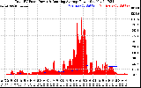 Solar PV/Inverter Performance Total PV Panel & Running Average Power Output