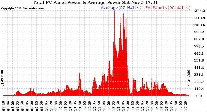 Solar PV/Inverter Performance Total PV Panel Power Output