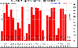 Solar PV/Inverter Performance Daily Solar Energy Production