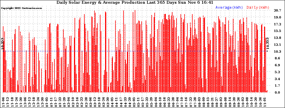 Solar PV/Inverter Performance Daily Solar Energy Production Last 365 Days