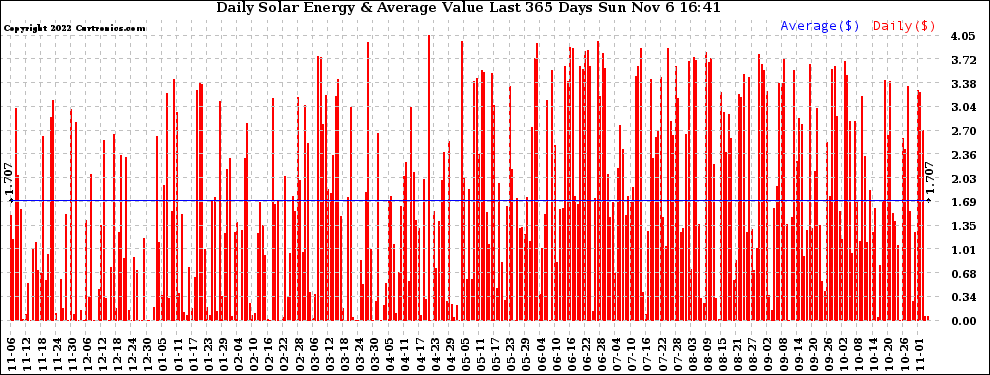 Solar PV/Inverter Performance Daily Solar Energy Production Value Last 365 Days