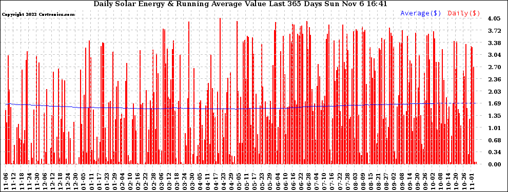 Solar PV/Inverter Performance Daily Solar Energy Production Value Running Average Last 365 Days