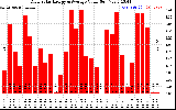 Solar PV/Inverter Performance Daily Solar Energy Production Value