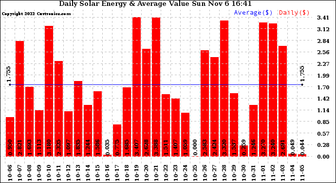 Solar PV/Inverter Performance Daily Solar Energy Production Value