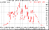 Solar PV/Inverter Performance Daily Energy Production Per Minute